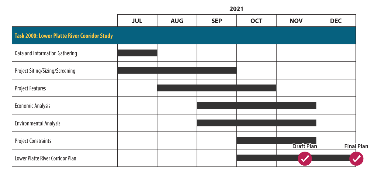 A graphic showing the general schedule for the LB 406 study of the Lower Platte River Region. It shows that data and information gathering will occur in July, project siting, sizing and screening will occur from July to September, project features will occur from August to October, an economic analysis and environmental analysis will occur from September through November, a study of the project constraints will occur from October to November, and the final plan will be complete in December.  