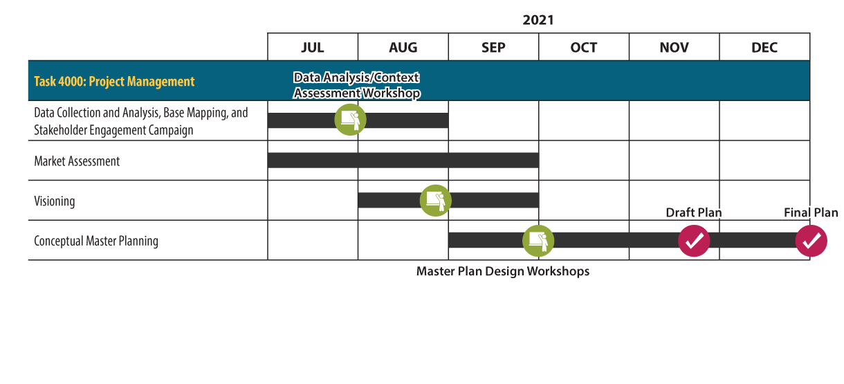 A graphic showing the general schedule for the LB 406 study of Niobrara River Region. It shows that data and collection analysis, base mapping, and a stakeholder engagement campaign will occur in July and August, a market assessment will occur in July through September, visioning will occur in August and September, and conceptual master planning will occur from September through December, with a final plan being complete in December. 